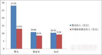 環(huán)境質(zhì)量監(jiān)測市場仍強(qiáng)勢，聚光科技、雪迪龍、先河環(huán)保年報(bào)對(duì)比分析