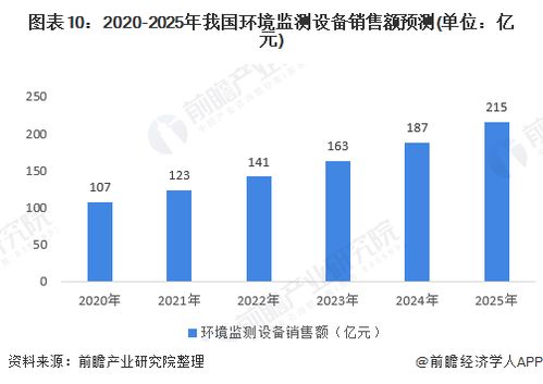 2020年環(huán)境監(jiān)測儀器市場現(xiàn)狀與發(fā)展前景分析 十四五新增市場空間廣闊