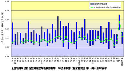 環(huán)保部發(fā)布4月8日全國主要城市環(huán)境輻射水平監(jiān)測結果 總體平穩(wěn)，持續(xù)安全